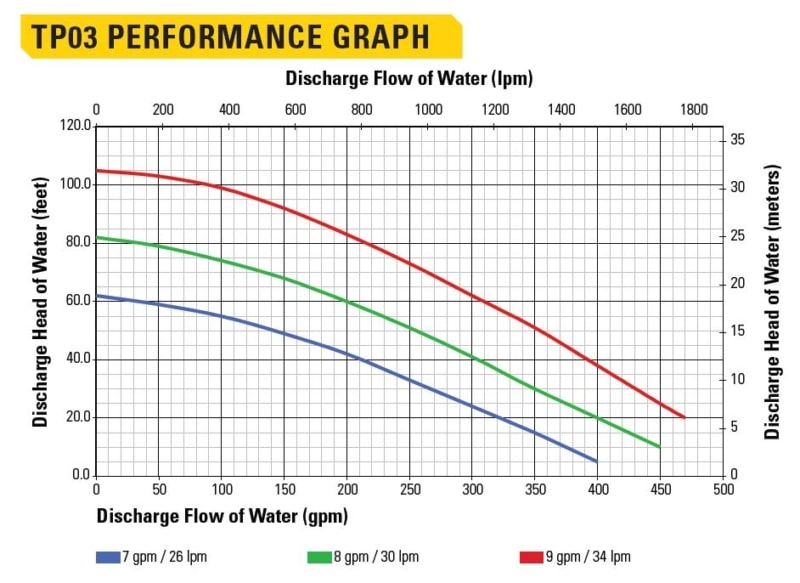 TP03 Flow Graph Stanley TP03 Trash Pump 3" Outlet | EC Hopkins Limited