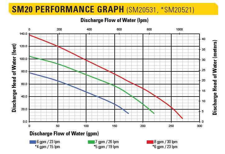 sm20 graph Stanley SM20 Submersible Pump 2-1/2" Outlet | EC Hopkins Limited